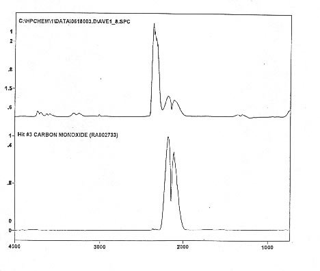 Figure 8. The anomalous IR signature of CO2 (top) compared to the 
